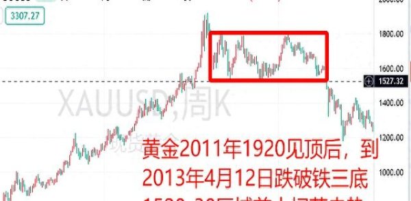 正规配资官网 黄金多头强势爆发，还差最后一波拉升